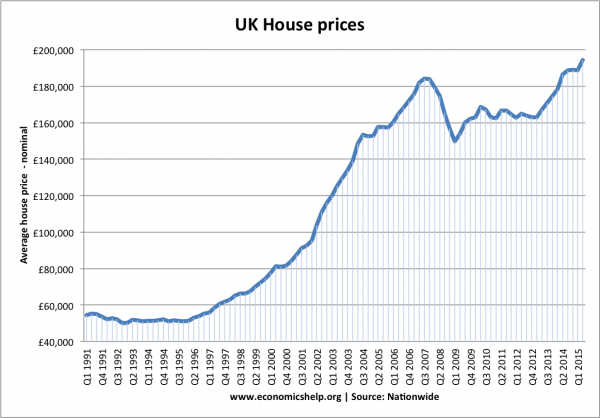 UK House Prices