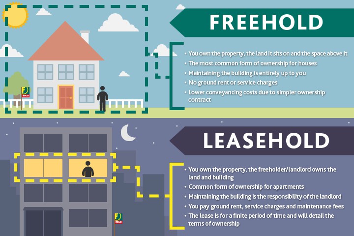 leasehold property ends