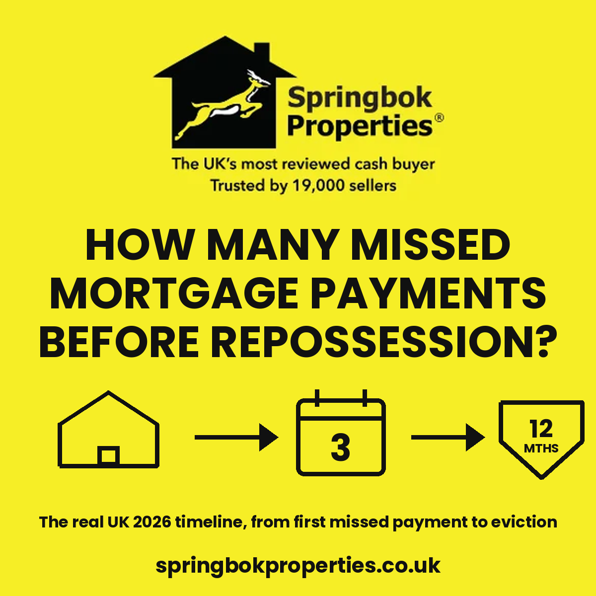 How many mortgage payments can be missed before repossession occurs in the UK?